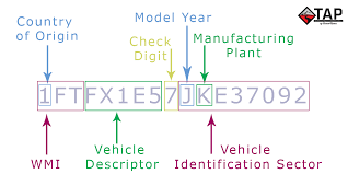 How To Decode A Vin Vehicle Identification Number