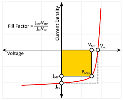It is calculated by comparing the maximum power to the theoretical power that would be output at both the open circuit voltage and short circuit current together. Solar Cells A Guide To Theory And Measurement Ossila