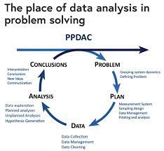 Ppdac is simpler to use, consumes less power, gives good audio quality. Charlie Ms On Twitter Datascience Basics What S A Ppdac Model This Model Shows The Process Of Abstracting And Solving A Statistical Problem To Help Solve A Larger Real Problem A Knowledge Based Solution