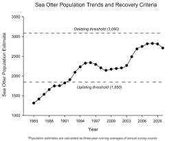 Growth The Sea Otter