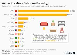 Infographic Online Furniture Sales Are Booming Furniture Sale Online Furniture Note Design Studio