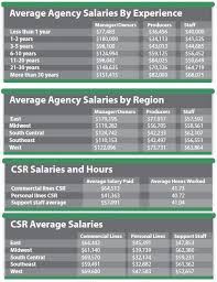 Average salary for insurance broker professionals. Who S Worth What In The Independent Agency System