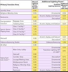 In each level candidates have to qualify the exam, in latest: Https Energycodeace Com Download 33938 File Path Fieldlist Nonres Ec Workbook Part 3 Pilot Pdf