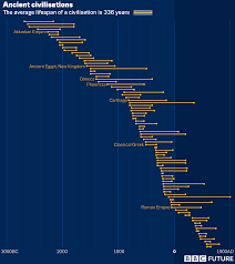 Are We On The Road To Civilisation Collapse Bbc Future