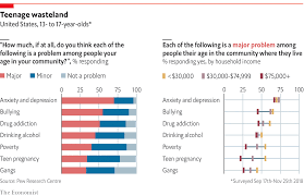 daily chart generation z is stressed depressed and exam