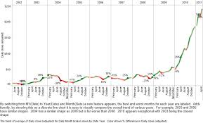 examining data over time part 1 netflix stock price