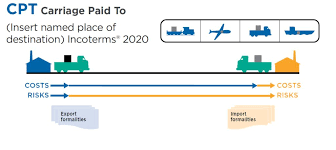 Both of these terms can be used for any mode of transport. Incoterms In International Trade Aceris Law Llc