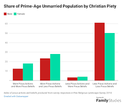 Sex Ratios In The Pews Is There Really A Deficit Of Men In American Churches Institute For Family Studies