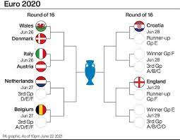 Who could england and wales play in last 16? Pay Qpyqhu7iam