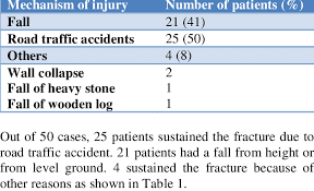 Designed + built by stone table. Mechanism Of Injury Of The Study Group Download Table
