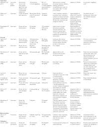 Full Text Clinically Significant Drug Drug Interactions