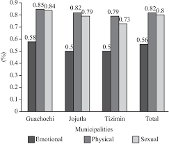 Though in plain sight, victims are often invisible, fearfully denying their situation and hiding behind the facade of. Effective Coverage To Manage Domestic Violence Against Women In Mexican Municipalities Limits Of Metrics