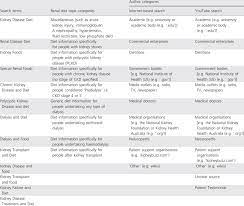 Make your renal diet breakfast go from blah to hurrah with some amazing veggies and herbs in your scrambled eggs. List Of Search Terms Renal Diet Categorisation And Author Types Download Table