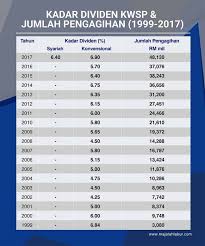 8,374 likes · 29 talking about this. Dividen Kwsp 2018 Diumumkan Cara Pengiraan Dividen Asb 2017 Jom Urus Duit Bila Pengumuman Kadar Dividen Kwsp 2021 Diumumkan Tarikh Keluar Cara Kira Berapa Banyak Anda Dapat Dividend Untuk Caruman Epf 2020 Dar Da