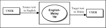 If you want to learn tangkai in english, you will find the translation here, along with other translations from malay to english. An English Malay Translation Memory System Semantic Scholar