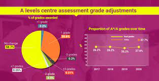 Available for anyone interested in a place for september 2021. A Level Results 2020 Top Grades Up By 2 4 Percentage Points