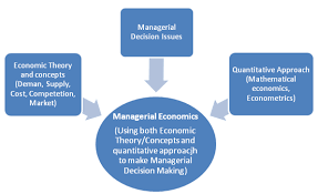 Managerial Economics Fundamental And Advanced Concepts