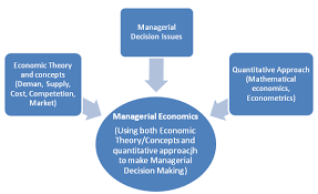 Short run vs long run. Managerial Economics Fundamental And Advanced Concepts