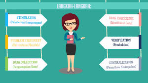 Model penerapan discovery learning dalam pembelajaran 1) stimulation (stimulasi/memberikan rangsangan) Discovery Learning Youtube