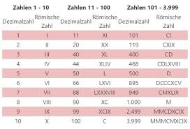 Werte von geometrischen und physikalischen größen werden in maßeinheiten (auch größeneinheit oder physikalische einheit) angegeben, die einen eindeutigen (in der praxis feststehenden, wohldefinierten) wert haben. á… Romische Zahlen Umrechnen Zahlen Und Datum Plakos Online Tests