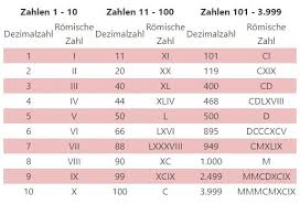 Seite teil vor jedem einsatz nach den ersten 10 stunden 33 motorenöl stand prüfen, bei bedarf nachfüllen 38. á… Romische Zahlen Umrechnen Zahlen Und Datum Plakos Online Tests