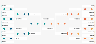 Sportspress Pro Tournament Bracket Custom Tournament Bracket Free Transparent Png Download Pngkey A tournament bracket is referred to as such because of its resemblance to square bracket whether the tournament bracket is online or printed onto paper, it's most common structure is represented by. sportspress pro tournament bracket