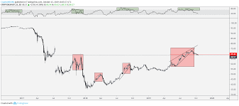 Bear Trap Bitcoin Price Bullish Divergences Emerge Amid