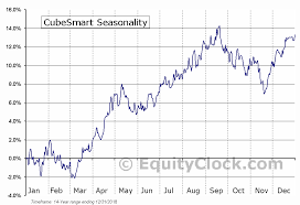 Cubesmart Nyse Cube Seasonal Chart Equity Clock