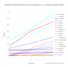 Driver Standings As Of 2015 Formula 1 Chinese Grand Prix
