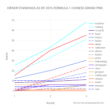 driver standings as of 2015 formula 1 chinese grand prix