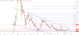 Ripple Price Technical Analysis Recovery Before A Collapse