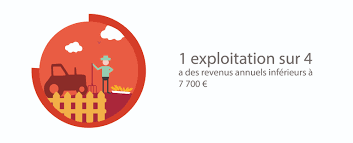 C'est pour ça que les agriculteurs ne gagnent presque rien de leur travail. Agriculteurs Comment Faire Face Aux Difficultes Financieres