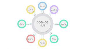 Cosmos is a new blockchain platform that focuses on interoperability with other blockchain networks. Cosmos A New Public Private Network Of Blockchains Goes Live Ledger Insights Enterprise Blockchain