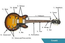 We did not find results for: Guitar S Anatomy Parts Of An Electric Guitar Coustii