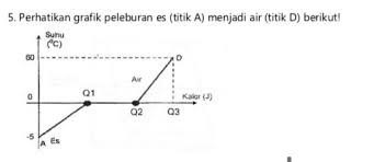 Es Yg Massanya 2 Kg Dipanaskan Seperti Grafik Diatas Jika Kalor Jenis Es 2 100 J Kg C Kalor Lebur Brainly Co Id