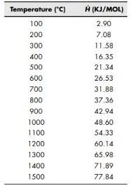 For example, the molar mass of water is ≈ 0.018 k g / m o l. Solved Calculating Heat Capacity I The Heat Capacity At Constant Pressure 1 Answer Transtutors