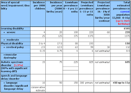 child development 0 to 19 years coursework example