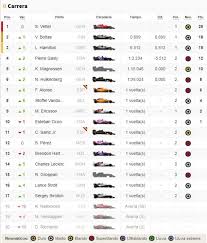 Clasificación del mundial de f1, retransmisión de todas las carreras en directo y todo sobre los circuitos, pilotos y coches de f1. Clasificacion Del Gp De Bahrein Y Asi Va El Mundial De F1 Amaxofilia