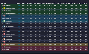 Bundesliga standings in germany category now and check the latest 2. The German Bundesliga Is Back A Statistical Recap Soccerment