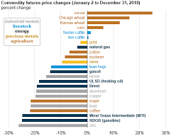 Eia Energy Commodity Prices Fell Significantly In The Last