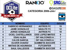 Complete table of la liga standings for the 2020/2021 season, plus access to tables from past seasons and other football leagues. Liga Dc Lite 8 Infantil Nuestras Tablas De Goleo Son Presentadas Por Optica Prieto Rankio Y Saglite Lideres De Goleo Categoria 2006 2007 Romperedes Tunuevaliga Facebook