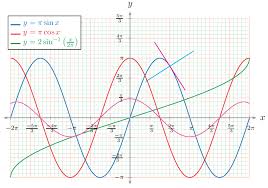 Graphing Trigonometric Functions Axes Labeled With Tick Marks Tex Latex Stack Exchange
