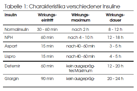 Neue Insuline Pharma Kritik Infomed Online