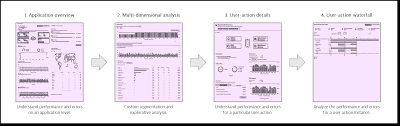 Multi Dimensional Analysis Of Mobile App User Actions