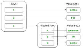 Python Nested Dictionary Geeksforgeeks