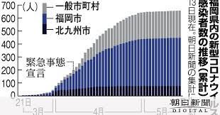 Mar 26, 2020 · 九州の新型コロナ感染者数の推移です。各県のまとめを時系列にまとめています。前日分を集計して更新します。 新型コロ.｜西日本新聞meは. ç¦å²¡ ã‚³ãƒ­ãƒŠ 4æœˆå‰åŠã«å±æ©Ÿ è‡ªç²›ãŒåŠ¹æžœã‚‚æ²¹æ–­ã¯ç¦ç‰© æ–°åž‹ã‚³ãƒ­ãƒŠã‚¦ã‚¤ãƒ«ã‚¹ æœæ—¥æ–°èžãƒ‡ã‚¸ã‚¿ãƒ«