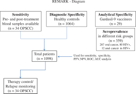 If your results show you have one of the lung cancer markers that may respond well to targeted therapy, your provider may start you on. Drh1 A Novel Blood Based Hpv Tumour Marker Ebiomedicine