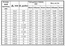 Рассчитать массу трубы