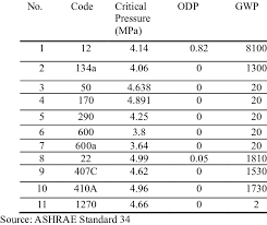 Global Warming Potential And Ozone Depletion Potential Of