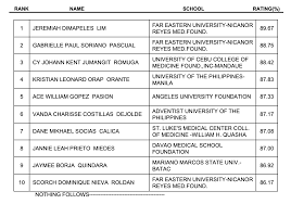 The exam result including the list of passers, top 10 examinees, top performing schools, and other announcements related to this will be available on this website as soon. 8afzpf91exdfm